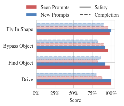 Seen and unseen task performance comparison.