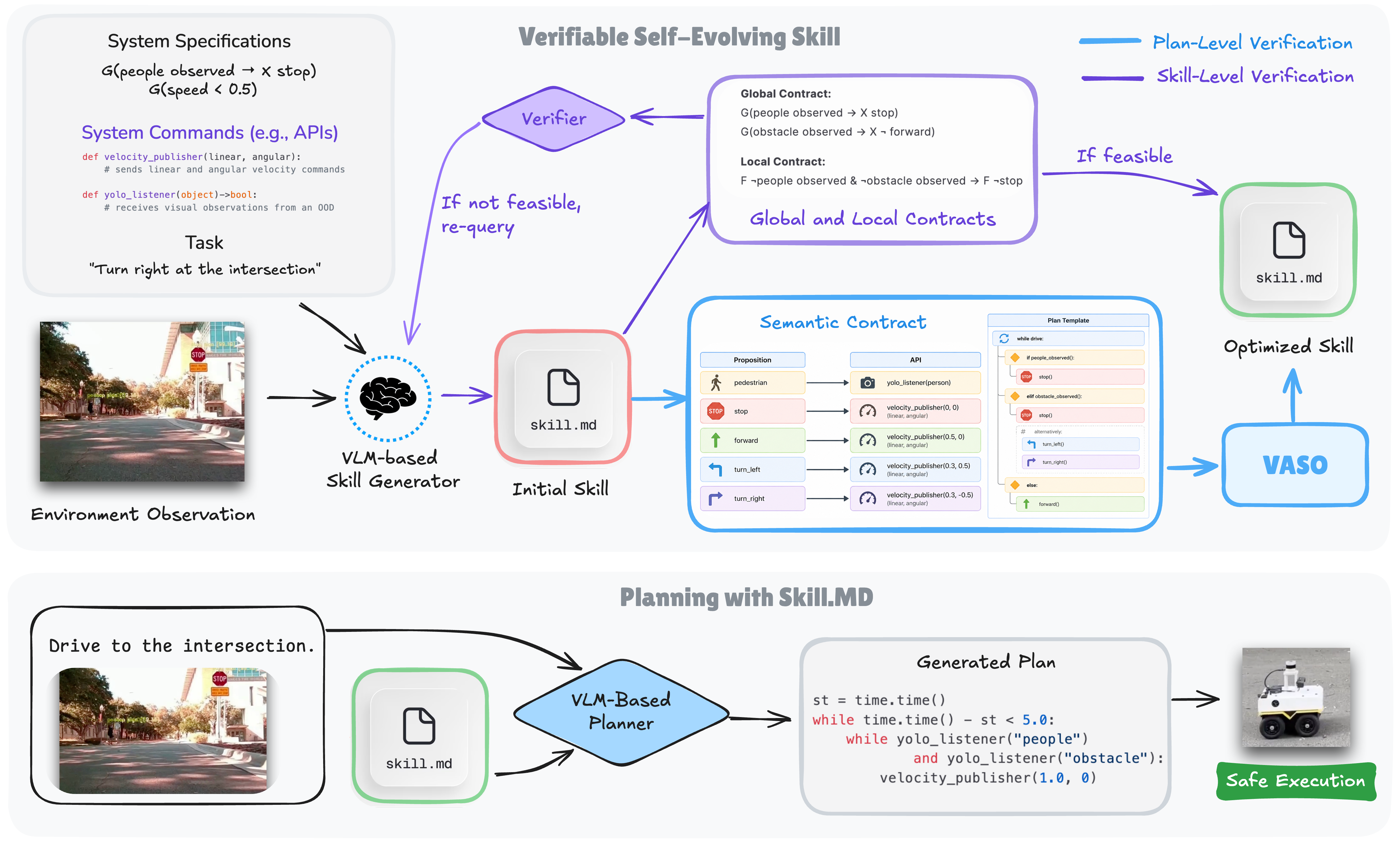 Overview of the VASO skill generation and verification pipeline.