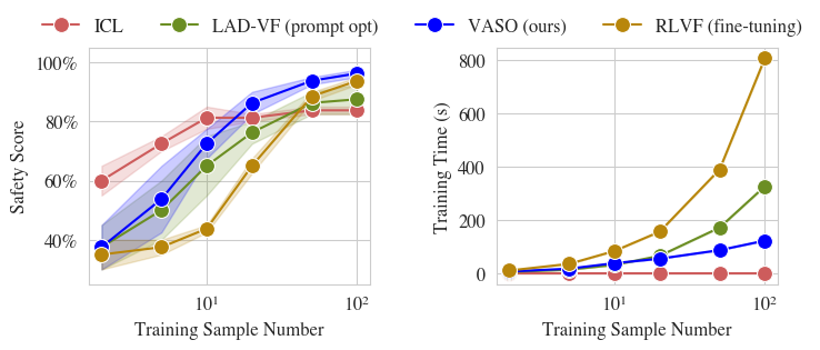 Comparison of safety score, training time, and sample usage across methods.