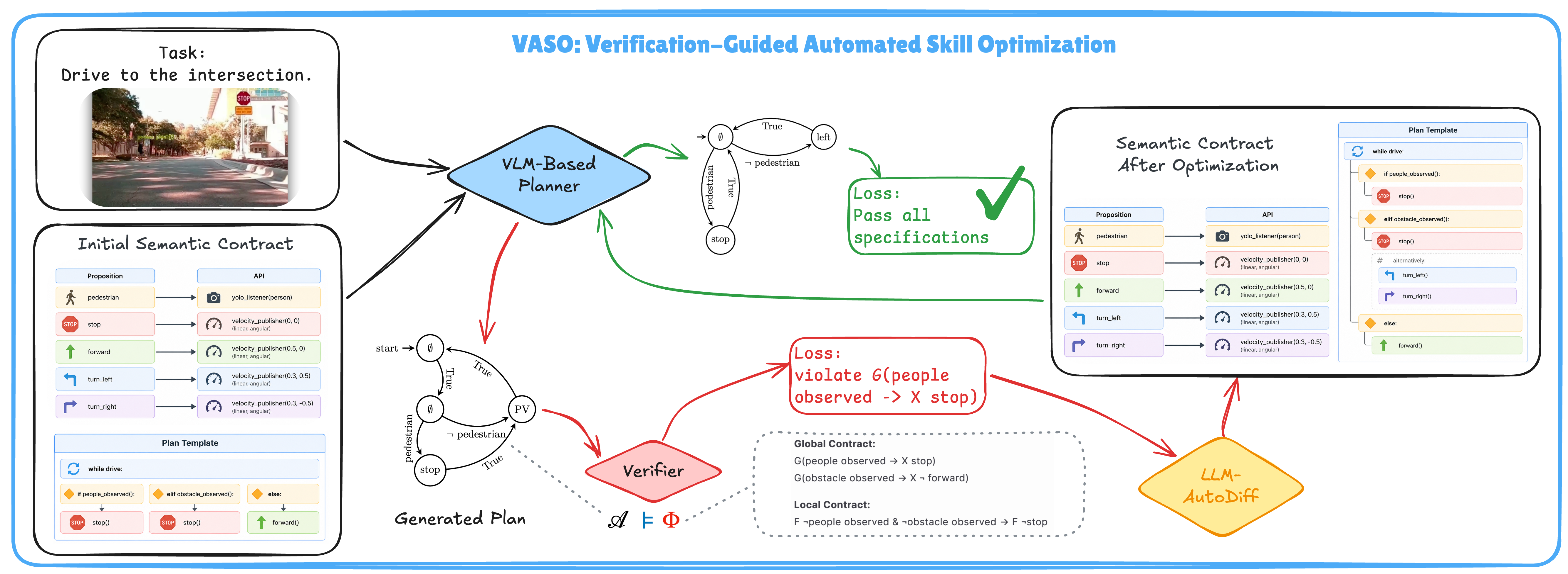 Detailed VASO system diagram showing plan verification and semantic contract refinement.